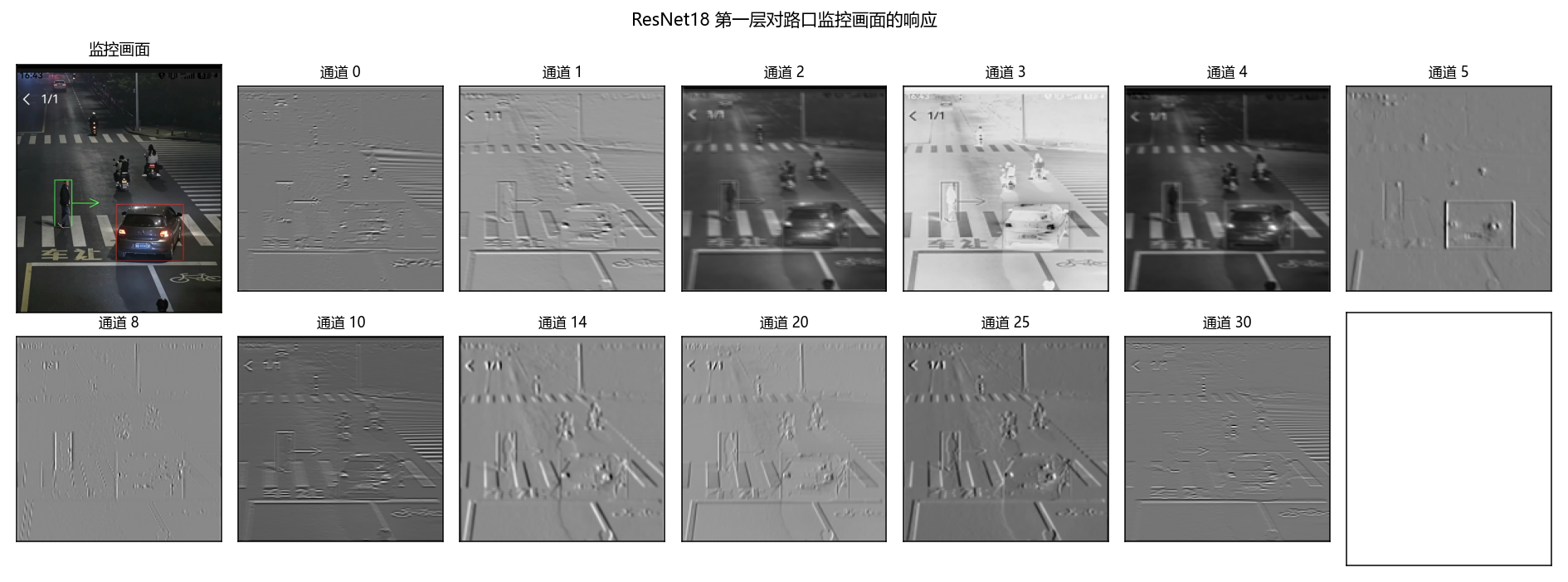 路口监控画面在 ResNet 第一层的响应